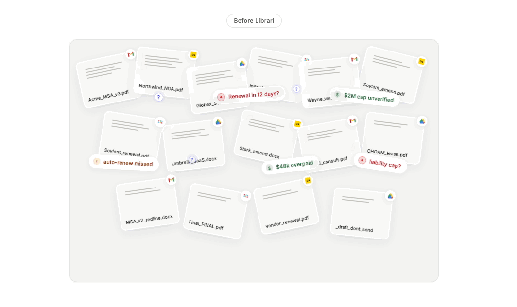 Scattered contract documents across disconnected systems